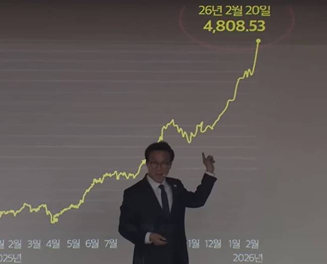 김 총리가 20일 코스피가 4808.53이라고 잘못 기재된 PPT 화면을 보며 "열심히 하고 잘 하면 5000까지 갈 수 있겠다 생각은 했는데 웬걸, 3000 4000 5000까지 거의 다 오지 않았냐"고 발언하고 있다. /MBC
