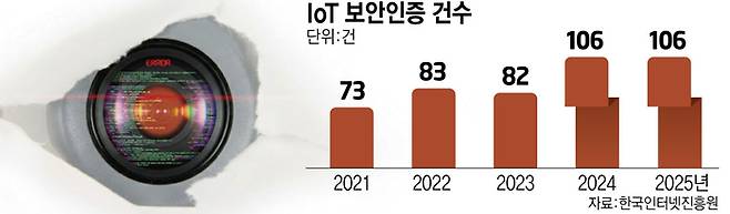 IoT 보안인증 건수