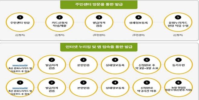 문화누리카드 신청 방법에 대하여 자세한 설명이 나와 있다. (문화누리카드 누리집)