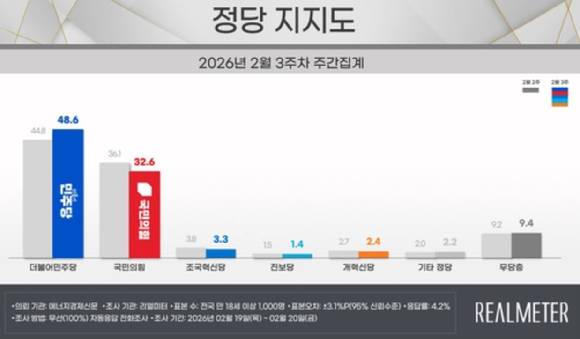 리얼미터 20206년 2월 3주차 여로조사 결과. [사진=리얼미터]