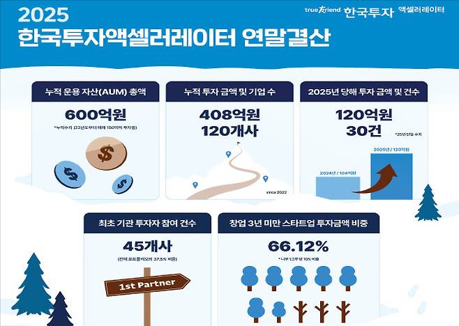 한국투자금융그룹계열사인 한국투자액셀러레이터는 지난해 창업 초기기업을 대상으로 120억원의 신규 투자를 집행했다. 한국투자증권 제공