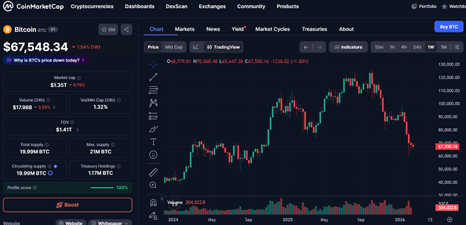 코인마켓캡에 따르면 비트코인 가격은 고점 대비 40% 이상 폭락하며 6만7000달러 선에서 거래되고 있다. 시장을 주도할 새로운 상승 동력이 부재한 가운데 시가총액은 1조3500억달러 수준까지 쪼그라들었다. [출처=코인마켓캡]