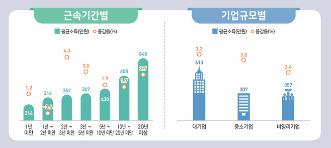 2024년 기준 기업규모별 일자리 월평균 소득액 <국가데이터처>