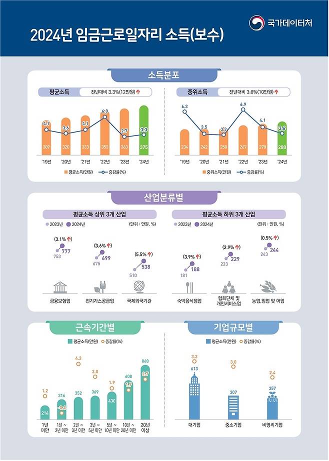 [국가데이터처 제공]