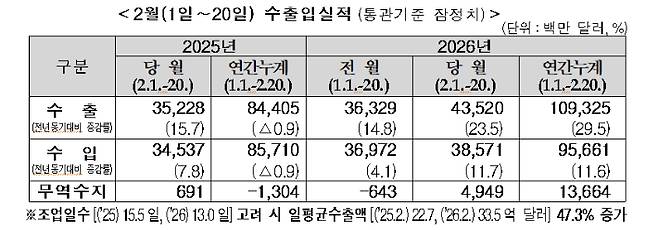 2026년 2월 1~20일 수출입 실적. 관세청 제공