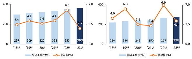 최근 임금근로일자리 평균소득(왼쪽)과 중위소득(오른쪽) 현황. 국가데이터처 제공