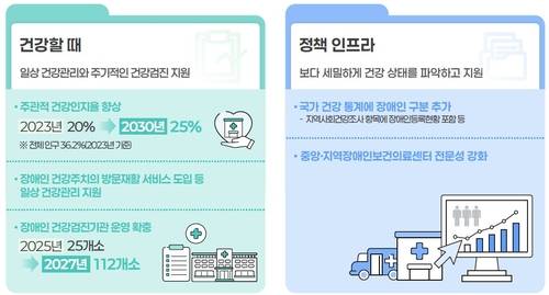제1차 장애인 건강보건관리 종합계획 [보건복지부 제공]