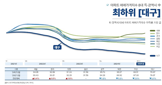 아파트 매매가격지수. <제공:대구경북부동산분석학회>