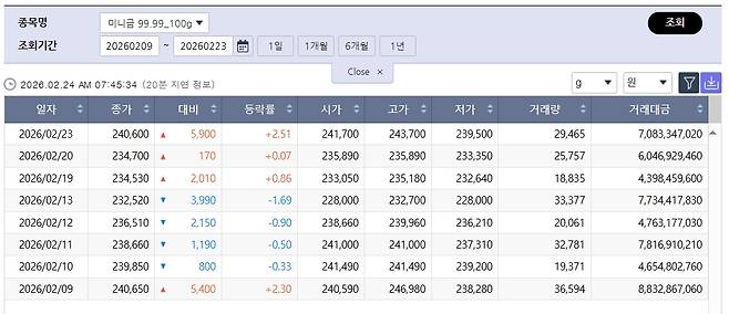 급등한 국제 금값…국내 금시세는?(출처=한국거래소)