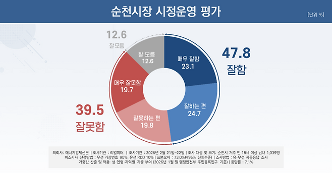 ▲시정 운영 평가에서는 '잘하고 있다'는 응답이 47.8%(매우 잘함 23.1%·잘하는 편 24.7%)로 나타났으며, '잘못하고 있다'는 39.5%였다. 순천=문승용 기자