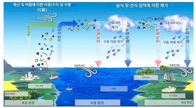 ▲미세 .나노 플라스틱 입자(MNP)의 방출, 이동 및 대기 제거 과정. 대기 중의 MNP은 중력에 의한 건식 침적과 강수 또는 구름 활동 중 발생하는 습식 침적으로 구분된다.  (자료=M.  Seijo 등.. 2025. Nature Communications earth and environment)