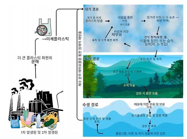 ▲환경 내 미세플라스틱의 발생원, 이동 및 형성 과정에 대한 흐름도.  (자료= S Kumar 등,  Next Research, 2026)