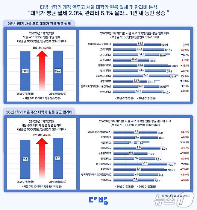 2026년 1학기 서울 주요 대학가 원루 평균 월세 (다방 제공) 뉴스1ⓒ news1