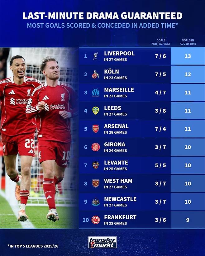 2025~26시즌 추가시간에 가장 많은 골이 나온 팀 1위에 오른 리버풀. /사진=트랜스퍼마크트