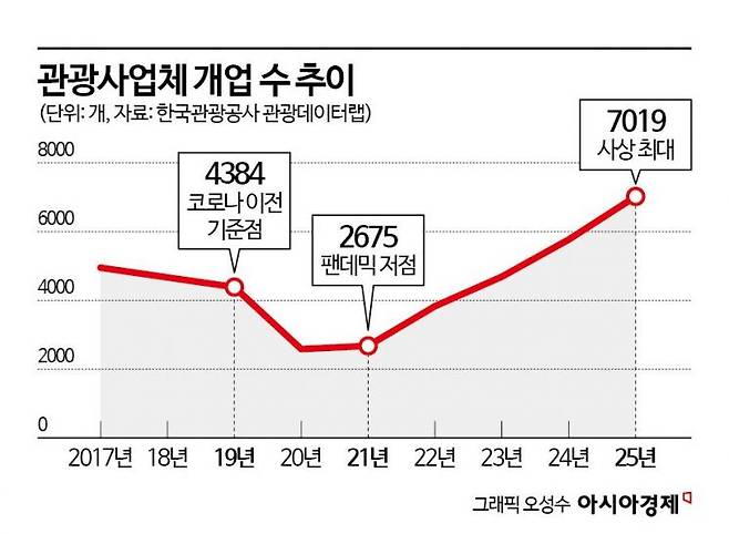 2017~2025년 국내 관광사업체 개업 수 추이. 2019년 4384개에서 2025년 7019개로 늘어 코로나 이후 개업 수 사상 최대를 기록했다.자료 한국관광공사 관광데이터랩.