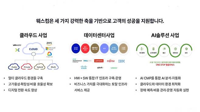 웨스컴은 클라우드, 데이터센터, AI 솔루션을 핵심 경쟁력으로 성장하고 있다 / 출처=웨스컴