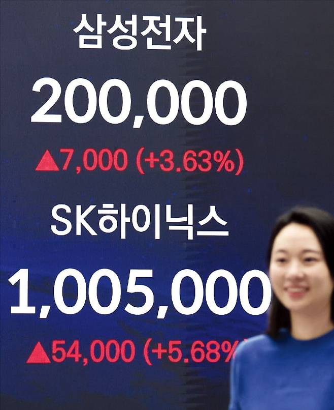 < 사상 최고가 찍은 ‘반도체 투톱’ > 코스피지수 상승을 견인하고 있는 반도체 투톱 주가가 24일 역대 최고가를 나란히 경신했다. 삼성전자는 20만원, SK하이닉스는 100만원을 넘어섰다. 서울 회현동 우리은행 본점 전광판에 두 종목 종가가 표시돼 있다.  뉴스1