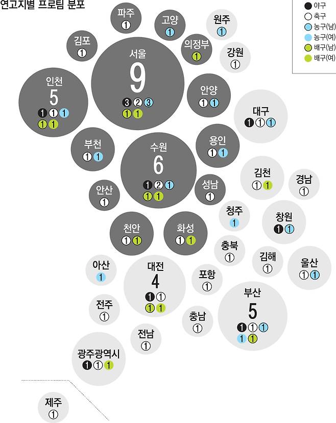 연고지별 프로팀 분포