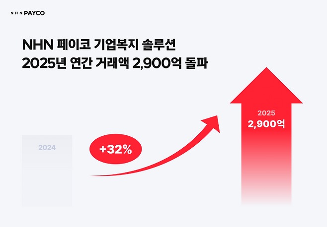 NHN페이코 기업복지 솔루션의 연간 거래액이 전년 대비 32% 증가한 2900억원을 기록했다. NHN페이코 제공