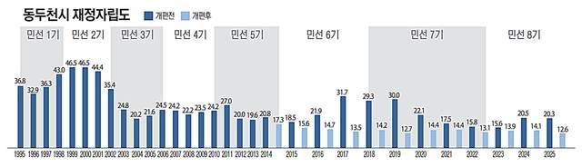 동두천시 재정자립도 추이를 정리한 그래프. 유동수화백