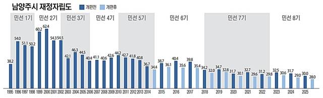 남양주시 재정자립도 추이를 정리한 그래프. 유동수화백