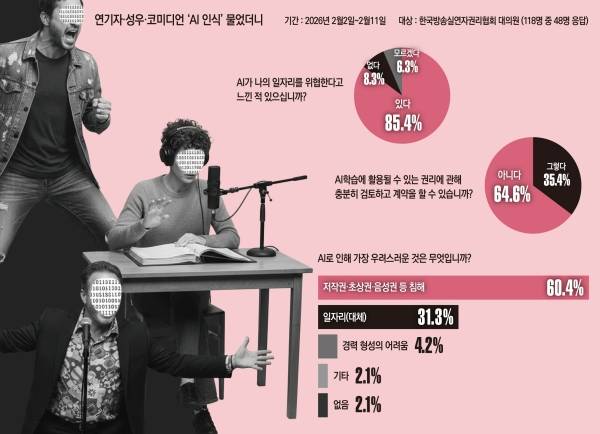 ▲미디어오늘-한국방송실연자권리협회는 지난 2~11일 협회 대의원 대상으로 AI 관련 인식조사를 시행했다. 그래픽=이우림 기자