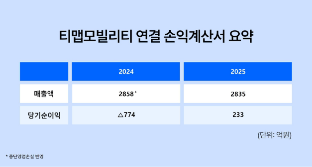 티맵모빌리티 2025년 실적 [사진 = 티맵모빌리티]