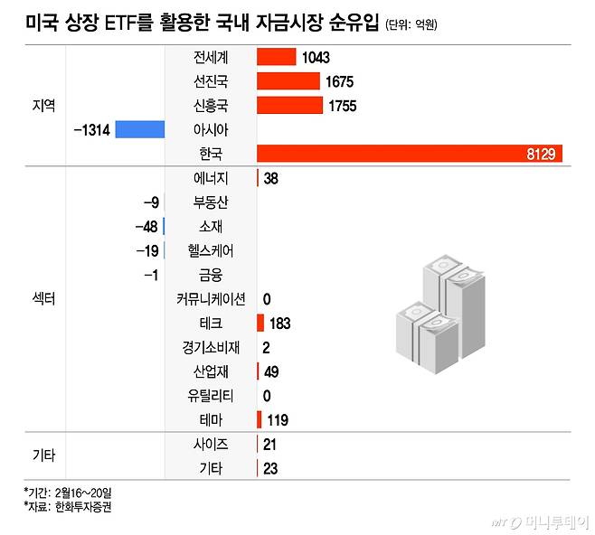 미국 상장 ETF를 활용한 국내 자금시장 순유입/그래픽=이지혜