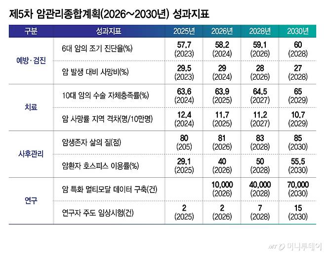 제5차 암관리종합계획(2026~2030년) 성과지표/그래픽=김지영