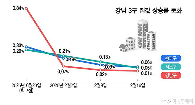 강남 3구 집값 상승률 둔화/그래픽=김지영