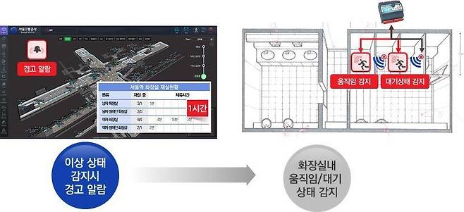 서울교통공사의 스마트 스테이션 시스템 화면을 촬영한 사진이다. 화면은 3차원 지도와 화장실 내부 도면을 보여주고, ‘이상 상태 감지 시 경고 알람’과 ‘화장실 내 움직임 및 대기 상태 감지’라는 텍스트가 있다.