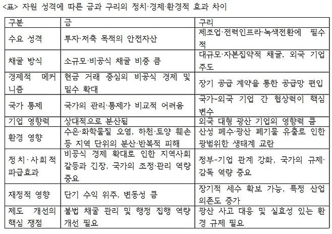 자원 성격에 따른 금과 구리의 차이 [김은경 제공. 재판매 및 DB 금지]