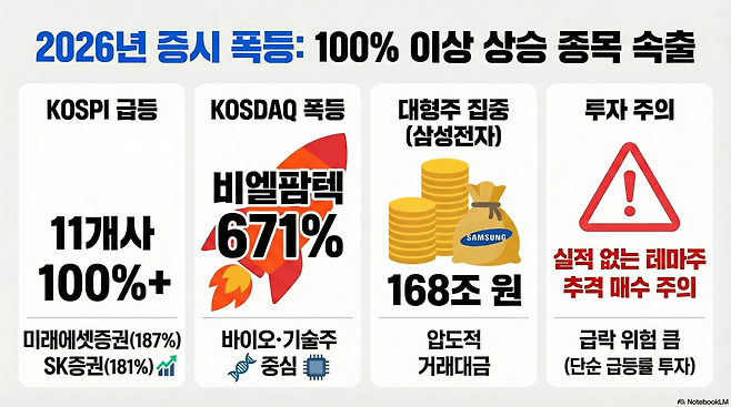 올해 들어 국내 증시가 급등세를 보이는 가운데, 코스피 시장에서만 100% 이상 급등한 종목이 11개에 달하고 코스닥에서는 750%가 넘는 기록적인 상승률을 보인 종목이 등장했다.(구글 노트북 LM)
