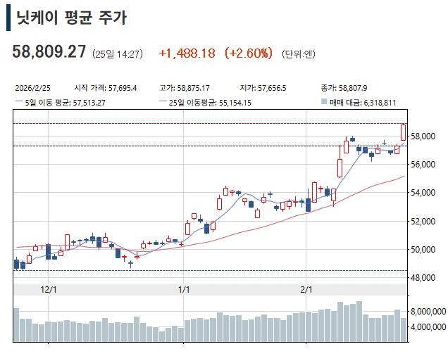 일본증시 닛케이225지수 추이. 25일 오후 2시 27분 현재 5만8809.27.(출처 니혼게이자이신문)