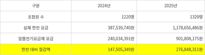 알뜰전기요금제 요금 및 절감액(단위: 명, 원) 자료= 에이치에너지