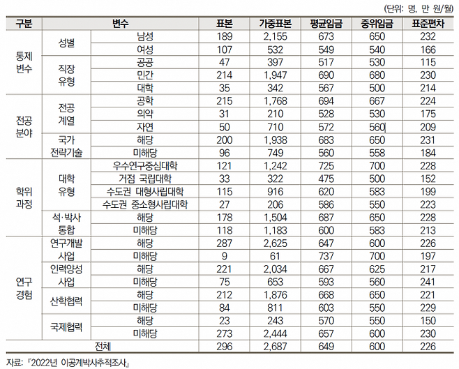 이공계 신규 박사인력의 특성별 임금 현황. STEPI 제공