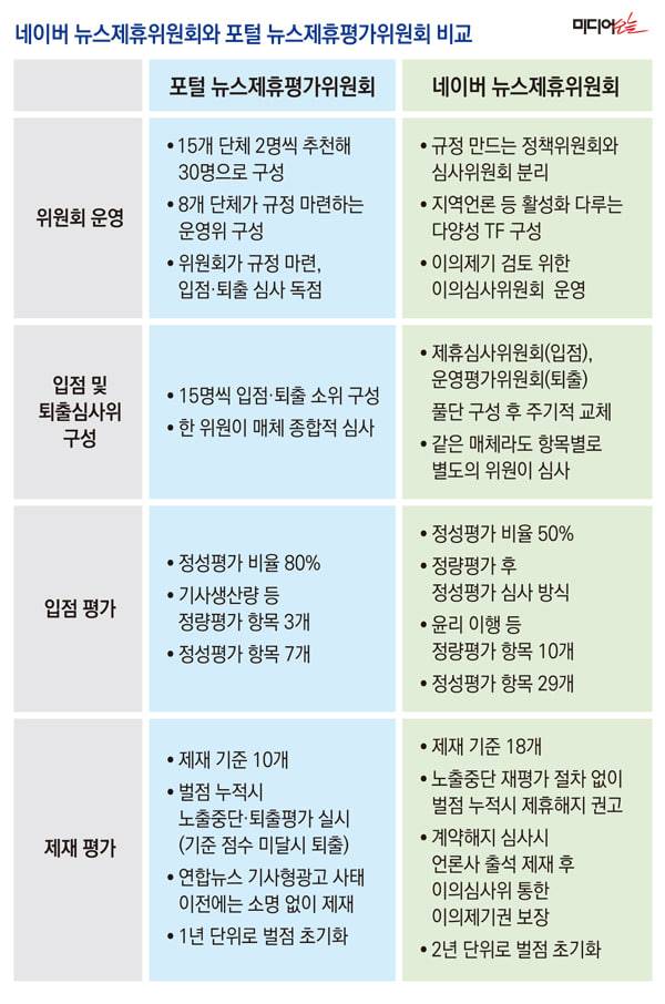 ▲ 과거 포털 뉴스제휴평가위원회와 네이버 뉴스제휴위원회 비교.
