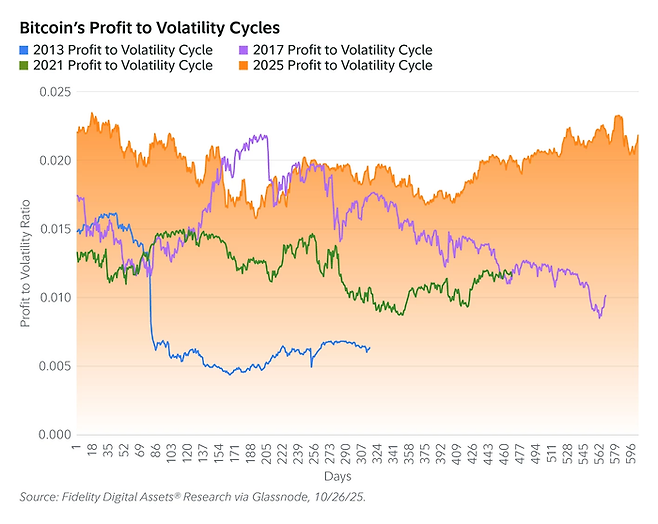 비트코인 수익 대비 변동성 비율 사이클. 과거 사이클들이 시간이 지날수록 하향 곡선(변동성 증가)을 그렸던 것과 달리, 현재 사이클(주황색)은 높은 수익성과 낮은 변동성을 바탕으로 높은 수치를 안정적으로 이어가고 있다. [자료=피델리티 디지털 자산]