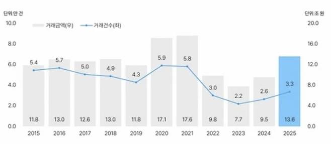 2015~2025년 연도별 서울시 연립·다세대 주택 매매거래량 및 매매거래금액 [부동산플래닛]