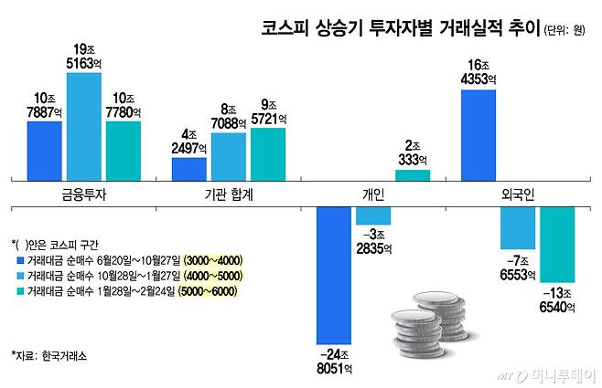 코스피 상승기 투자자별 거래실적 추이/그래픽=김지영