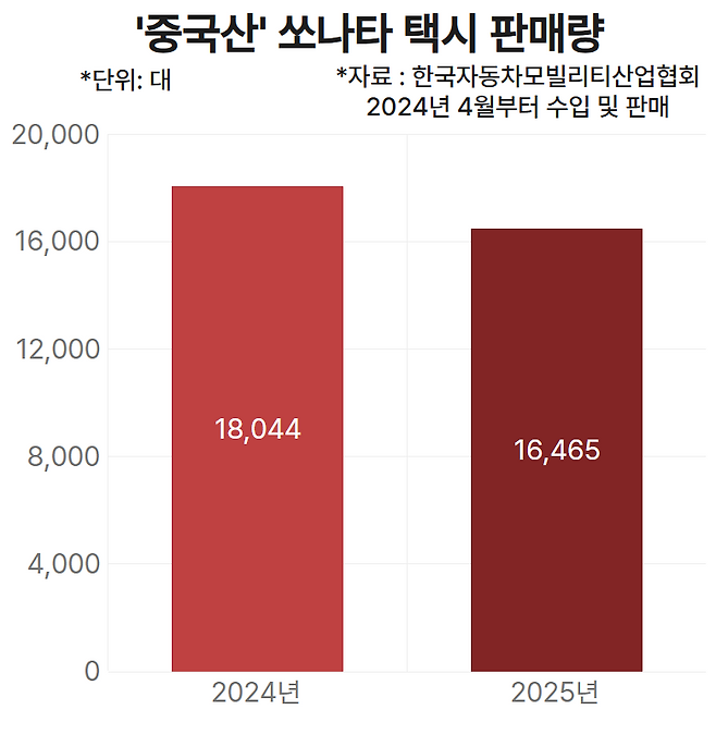 중국산 쏘나타 택시 판매량 [한국자동차모빌리티산업협회(KAMA) 제공]