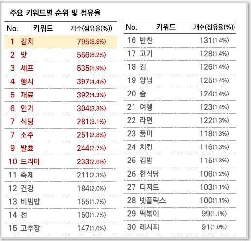 '2025 글로벌 한류 트렌드 분석 보고서' K-푸드 주요 키워드 [문화체육관광부 제공. 재판매 및 DB 금지]