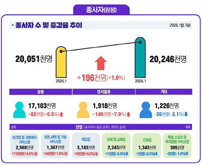 고용노동부는 26일 '2026년 1월 사업체노동력조사' 결과를 발표했다. /고용노동부 제공
