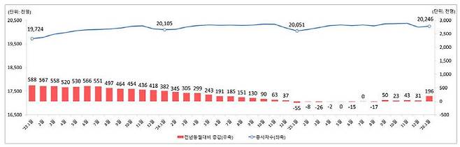 종사자 1인 이상 사업체 종사자 수 잠절 결과(2026년 1월 마지막 영업일 기준). /고용노동부 제공