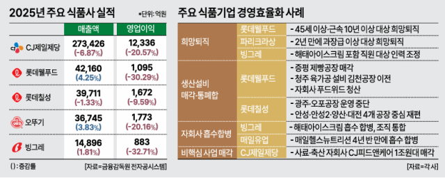 주요 식품기업 경영효율화 사례 [그래픽=아주경제 미술팀]