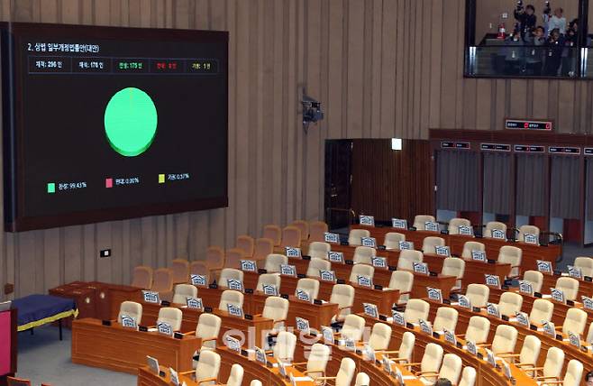 [이데일리 노진환 기자] 25일 오후 서울 여의도 국회에서 열린 본회의에서 상법 일부개정법률안(대안)이 국민의힘 의원들의 불참 속에 가결되고 있다.