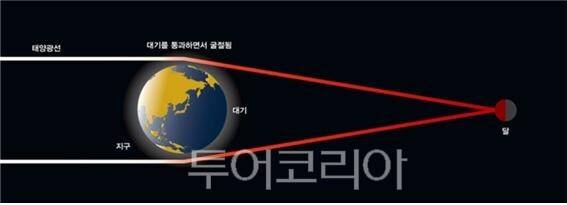 개기월식 때 달이 붉게 보이는 이유/사진-충주