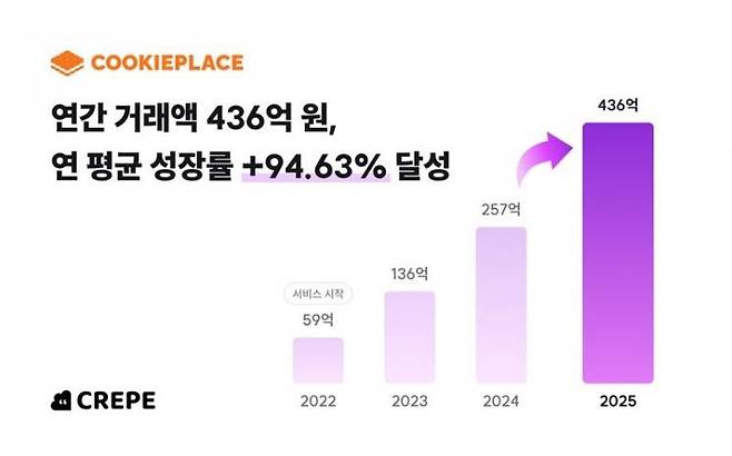 [사진 = 쿠키플레이스 제공]