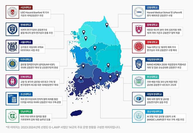 대학별 대학기초연구소 지원 사업 운영 현황. 위 이미지는 2023∼2024년에 선정된 G-LAMP 사업단 14곳의 주요 운영 현황을 구성한 이미지입니다. G-LAMP 사업단 협의회 제공