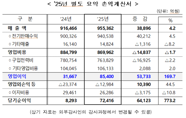 한전의 자회사를 제외한 2025년 별도 요약 손익계산서 [한전 제공]